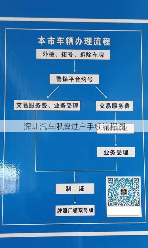 深圳汽车限牌过户手续流程图