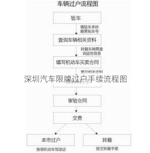 深圳汽车限牌过户手续流程图