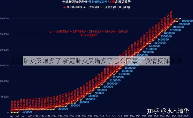 新冠肺炎又增多了 新冠肺炎又增多了怎么回事：疫情反弹加剧