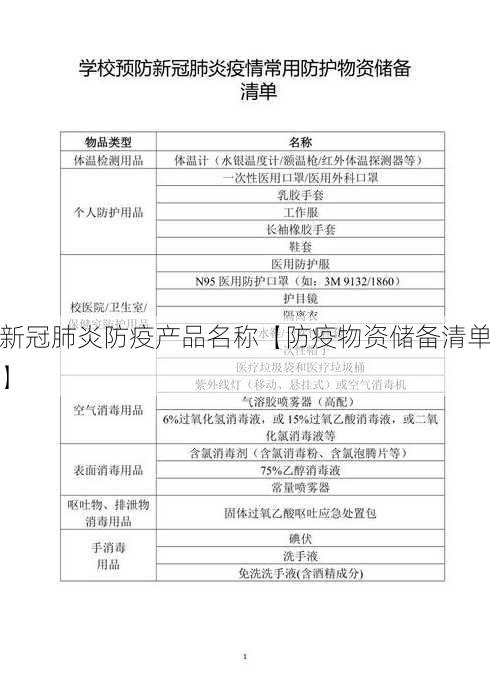 新冠肺炎防疫产品名称【防疫物资储备清单】