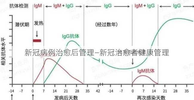 新冠病例治愈后管理—新冠治愈者健康管理