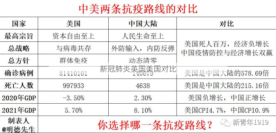 新冠肺炎英国美国对比