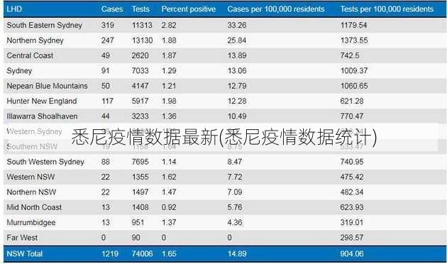 悉尼疫情数据最新(悉尼疫情数据统计)