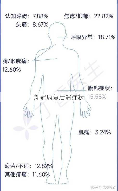 新冠康复后遗症状