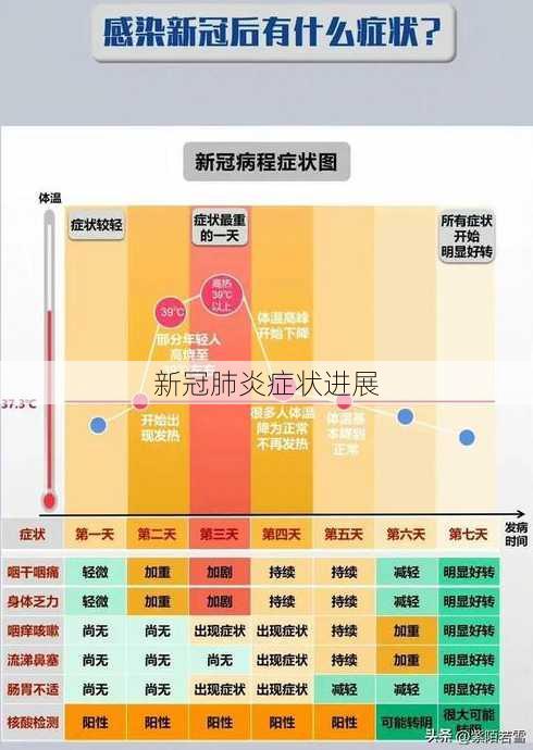 新冠肺炎症状进展