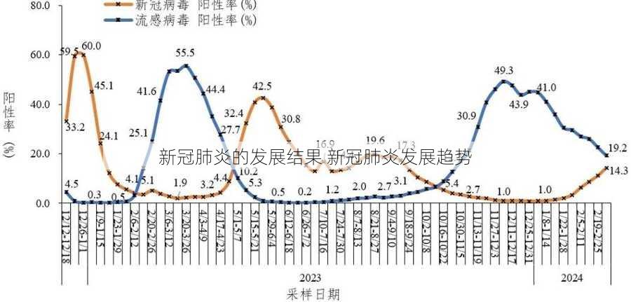 新冠肺炎的发展结果 新冠肺炎发展趋势