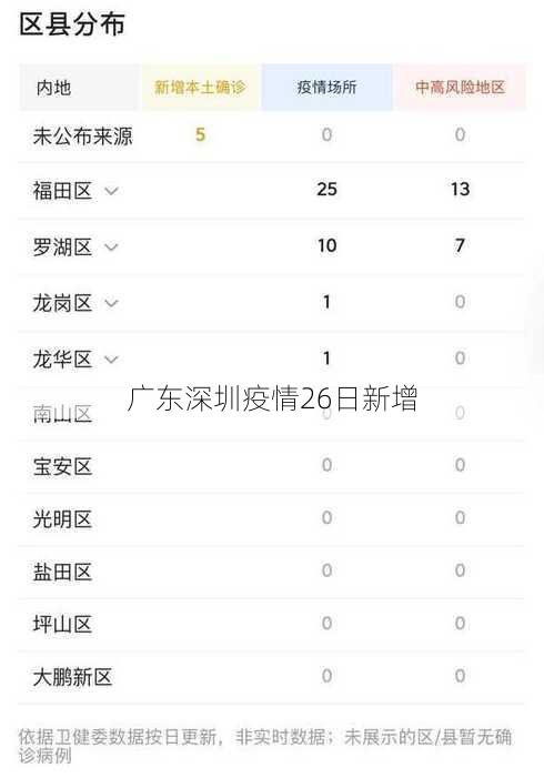 广东深圳疫情26日新增