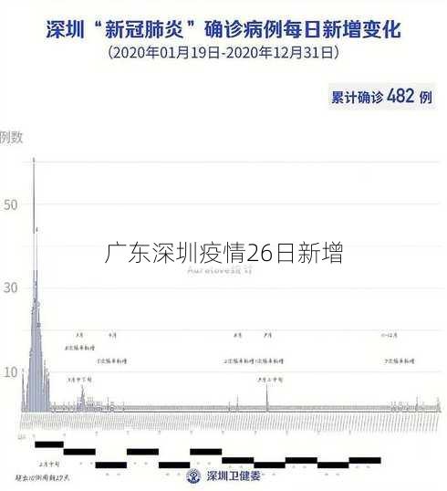 广东深圳疫情26日新增