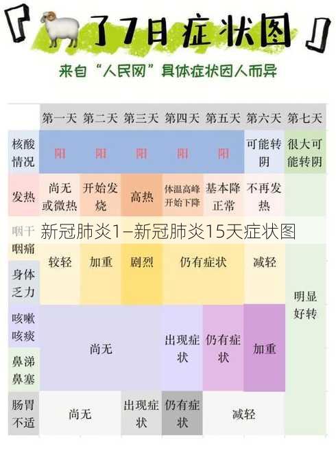 新冠肺炎1—新冠肺炎15天症状图