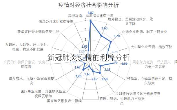 新冠肺炎疫情的利弊分析