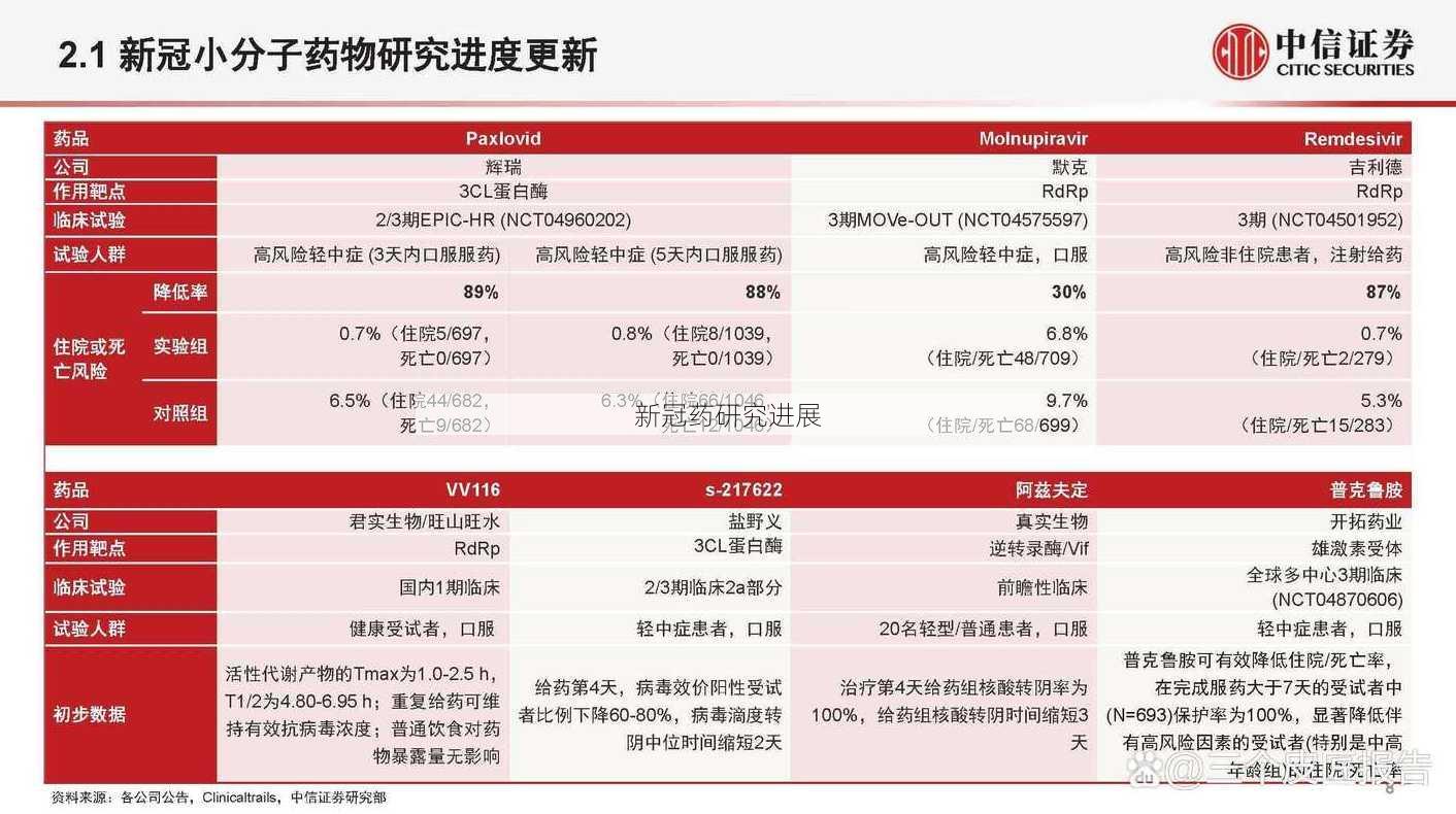 新冠药研究进展