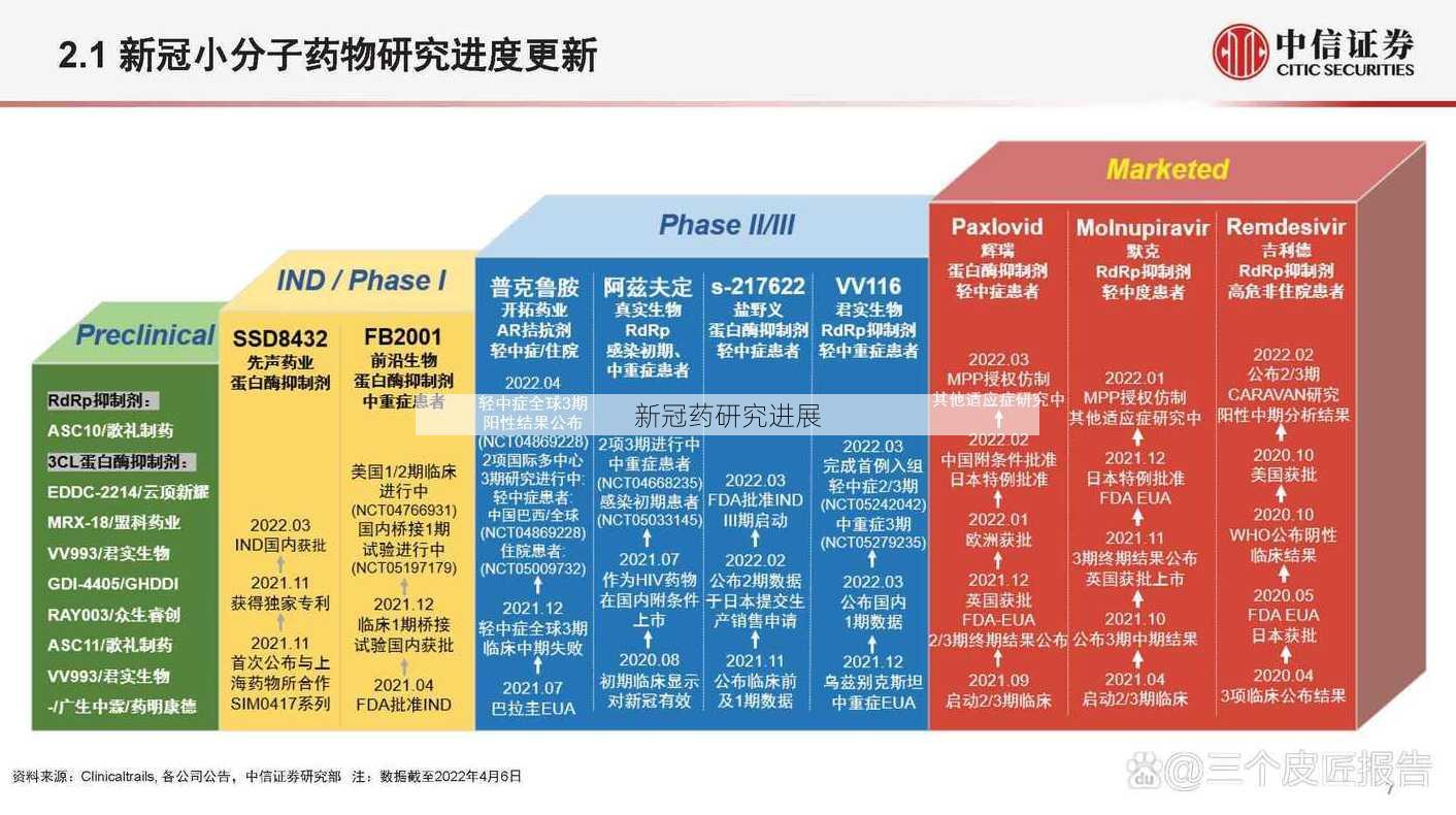 新冠药研究进展