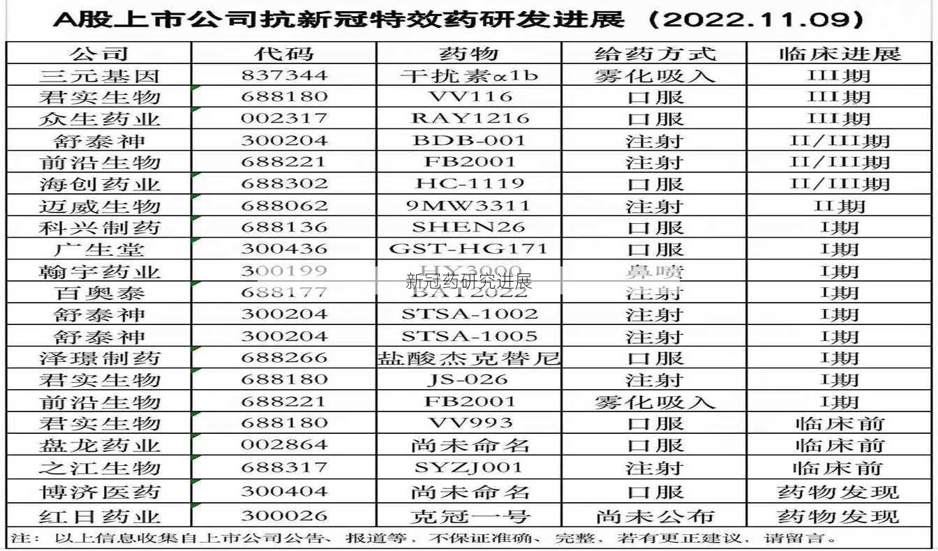 新冠药研究进展