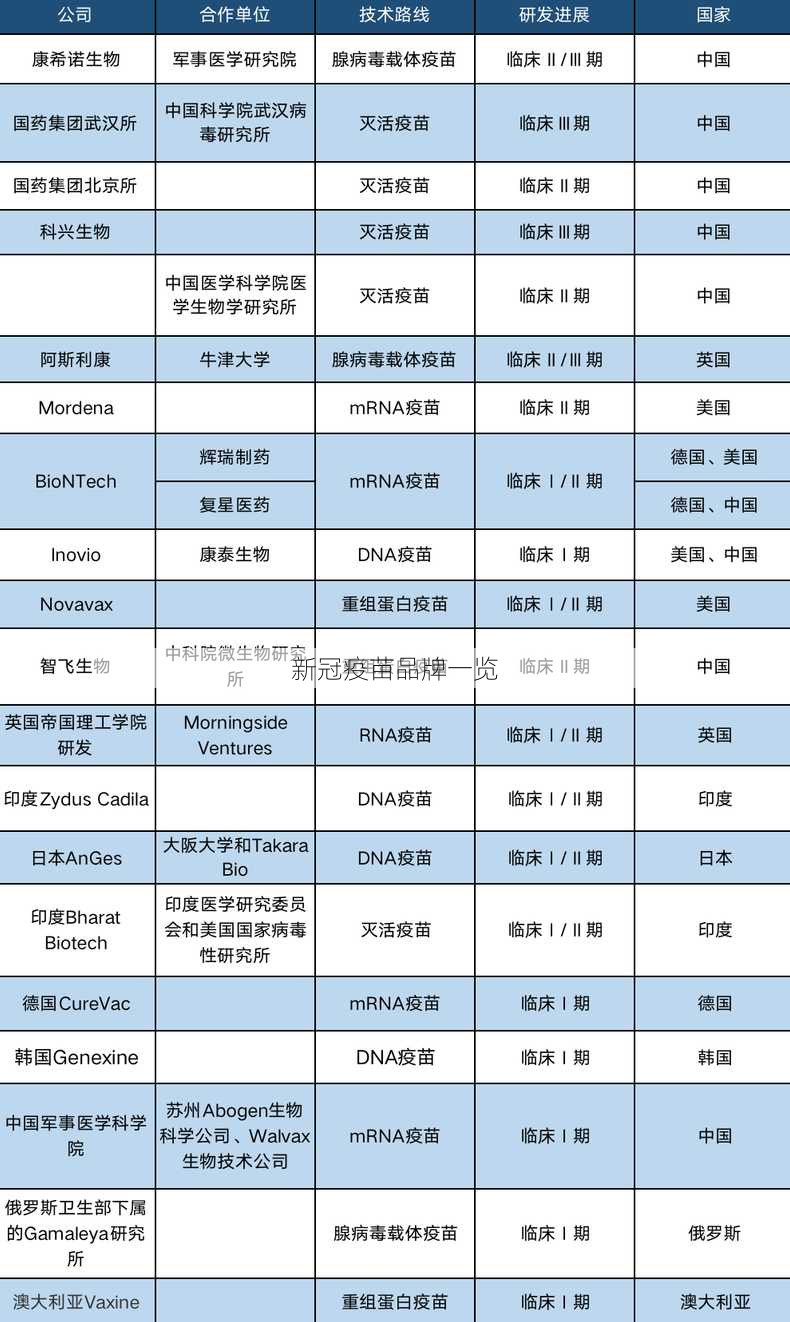 新冠疫苗品牌一览