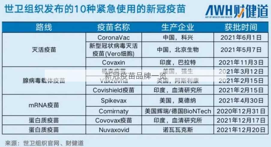 新冠疫苗品牌一览