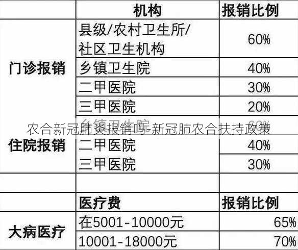 农合新冠肺炎报销吗-新冠肺农合扶持政策