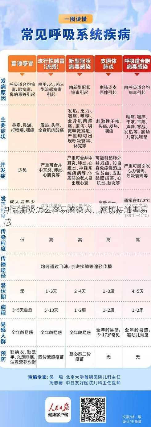 新冠肺炎怎么容易感染人、密切接触者易感