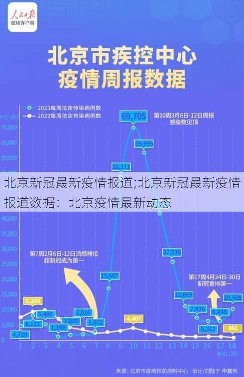 北京新冠最新疫情报道;北京新冠最新疫情报道数据：北京疫情最新动态