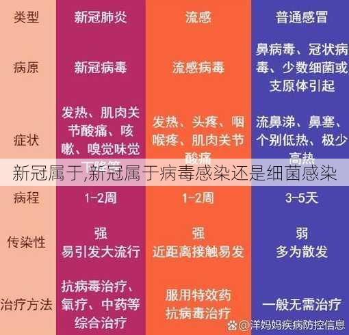 新冠属于,新冠属于病毒感染还是细菌感染