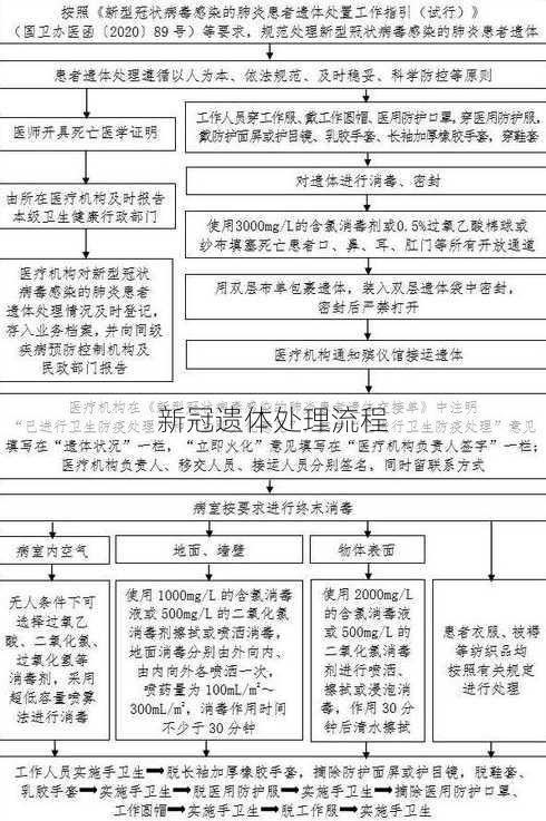 新冠遗体处理流程