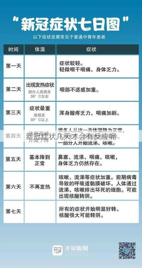 新冠症状几天才会有反应呢