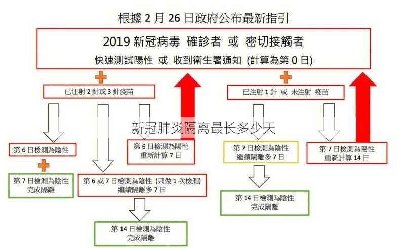 新冠肺炎隔离最长多少天