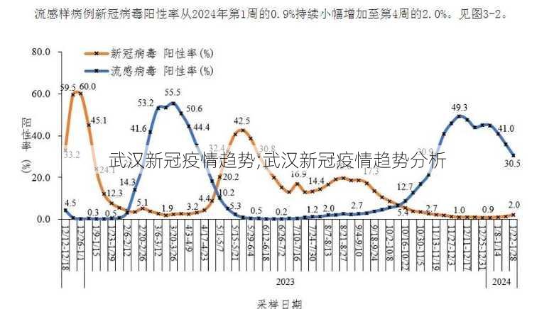 武汉新冠疫情趋势;武汉新冠疫情趋势分析