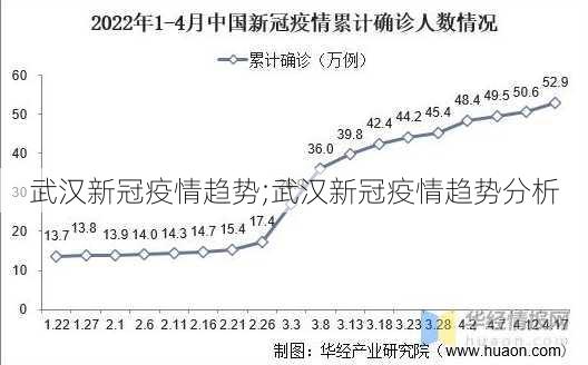 武汉新冠疫情趋势;武汉新冠疫情趋势分析