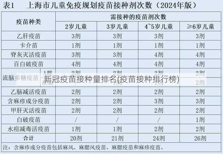 新冠疫苗接种量排名(疫苗接种排行榜)