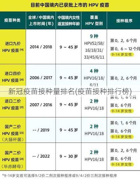 新冠疫苗接种量排名(疫苗接种排行榜)