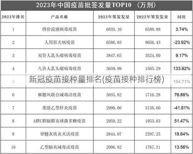 新冠疫苗接种量排名(疫苗接种排行榜)