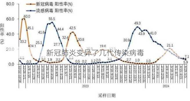 新冠肺炎变异了几代传染病毒