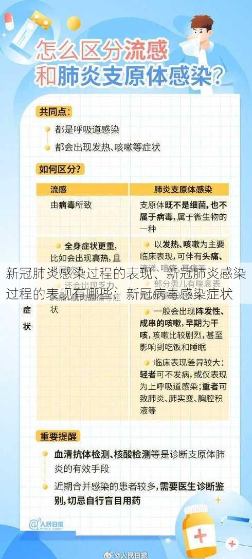 新冠肺炎感染过程的表现、新冠肺炎感染过程的表现有哪些：新冠病毒感染症状