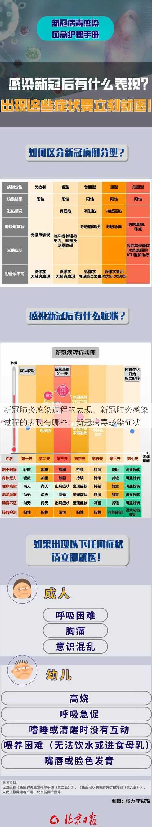 新冠肺炎感染过程的表现、新冠肺炎感染过程的表现有哪些：新冠病毒感染症状