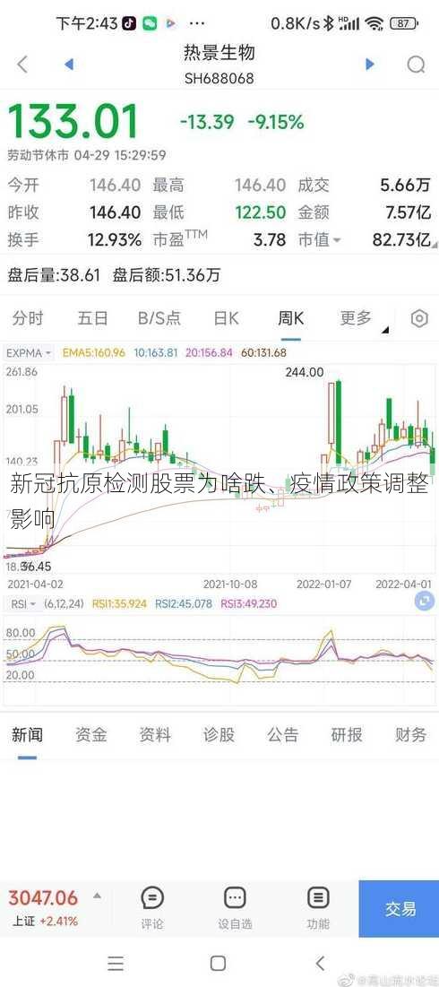 新冠抗原检测股票为啥跌、疫情政策调整影响