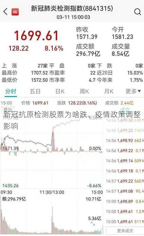 新冠抗原检测股票为啥跌、疫情政策调整影响