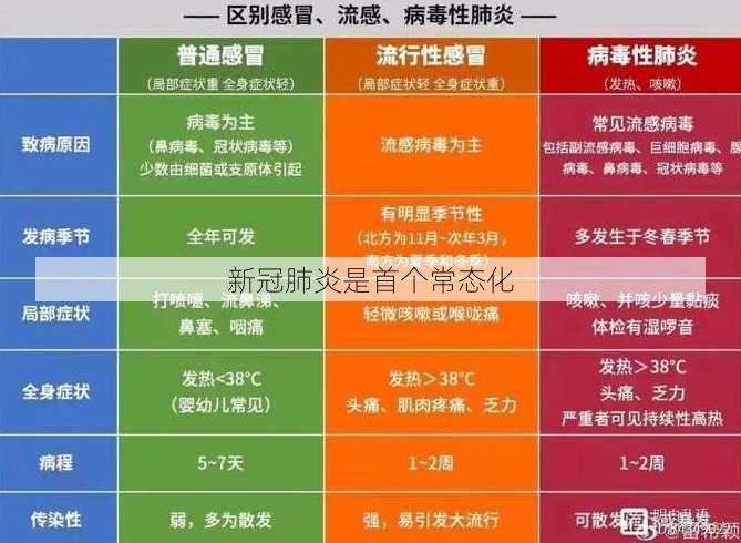 新冠肺炎是首个常态化