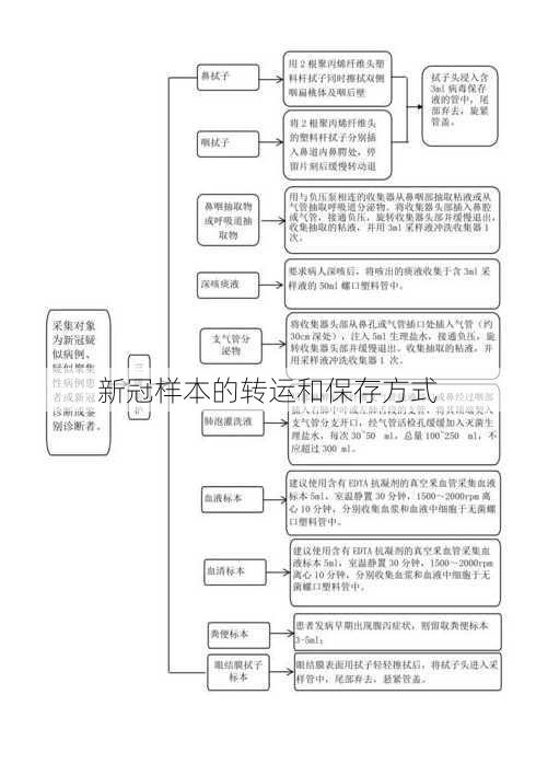 新冠样本的转运和保存方式