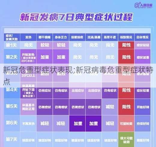 新冠危重型症状表现;新冠病毒危重型症状特点