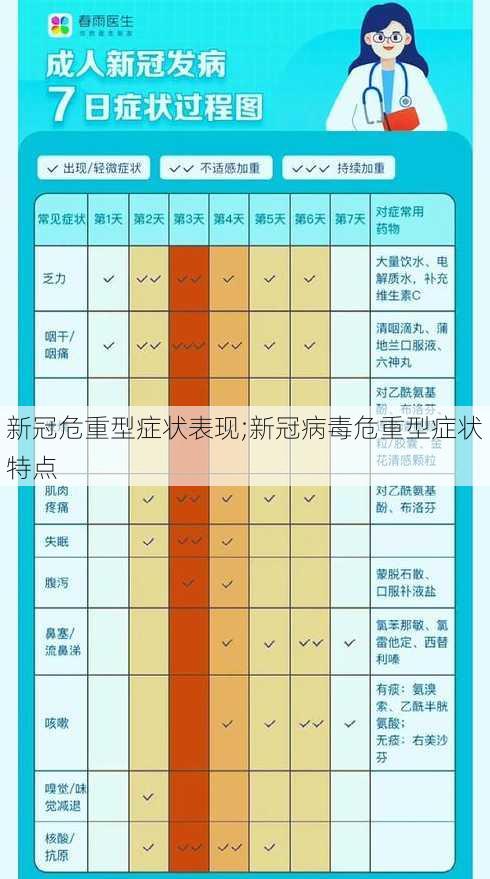 新冠危重型症状表现;新冠病毒危重型症状特点