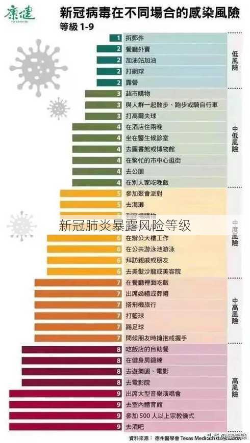 新冠肺炎暴露风险等级