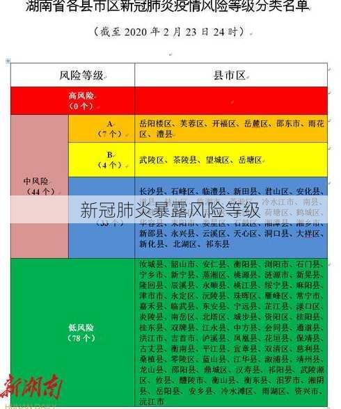 新冠肺炎暴露风险等级