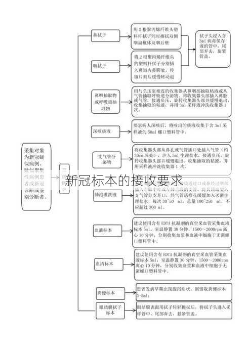 新冠标本的接收要求