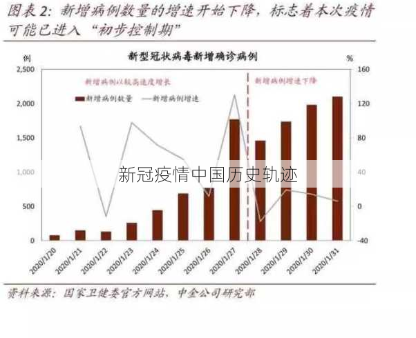 新冠疫情中国历史轨迹