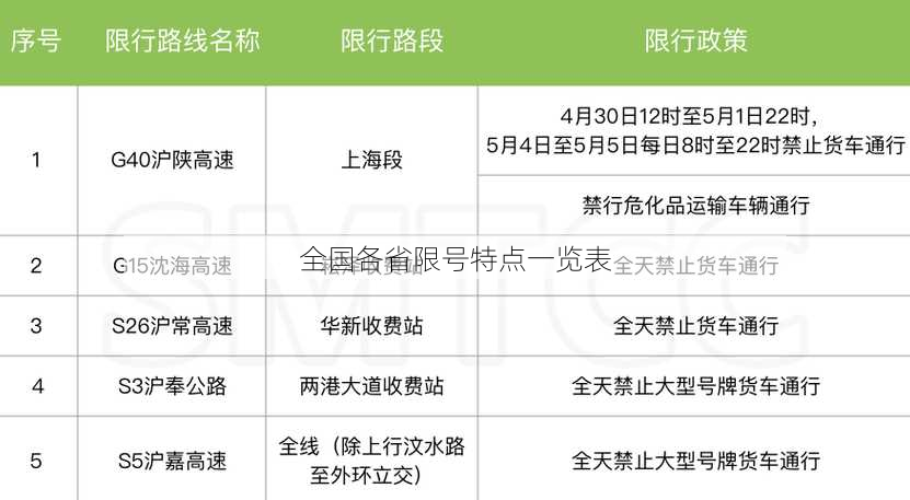 全国各省限号特点一览表