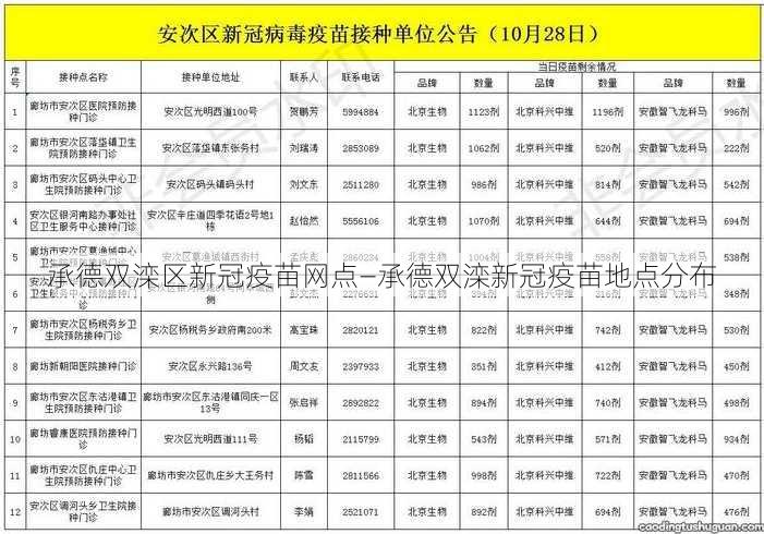 承德双滦区新冠疫苗网点—承德双滦新冠疫苗地点分布