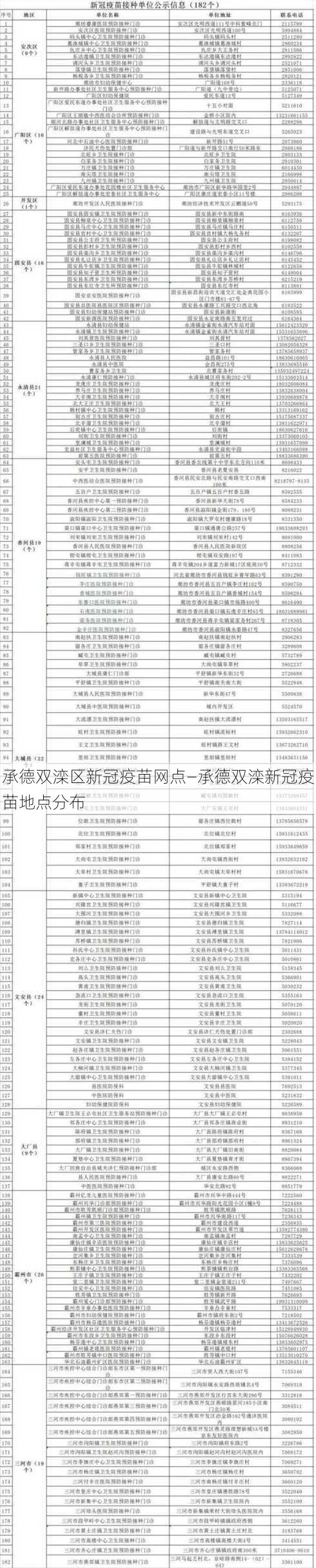 承德双滦区新冠疫苗网点—承德双滦新冠疫苗地点分布