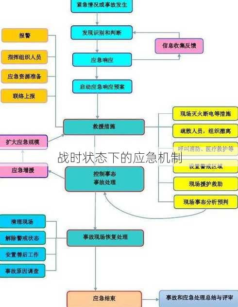 战时状态下的应急机制