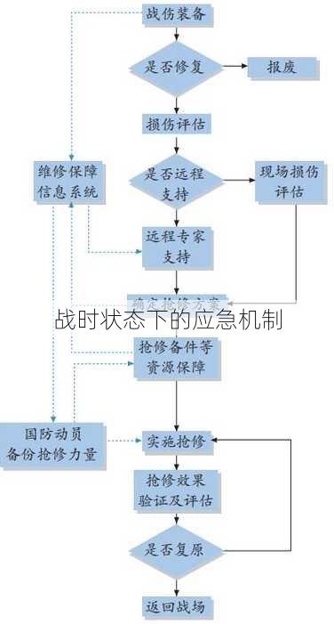 战时状态下的应急机制