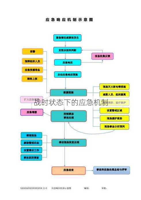 战时状态下的应急机制